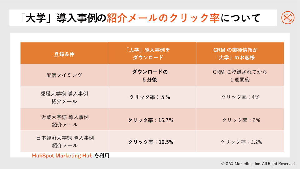 「大学」導入事例の紹介メールのクリック率について