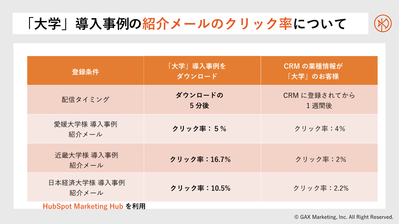 「大学」導入事例の紹介メールのクリック率について