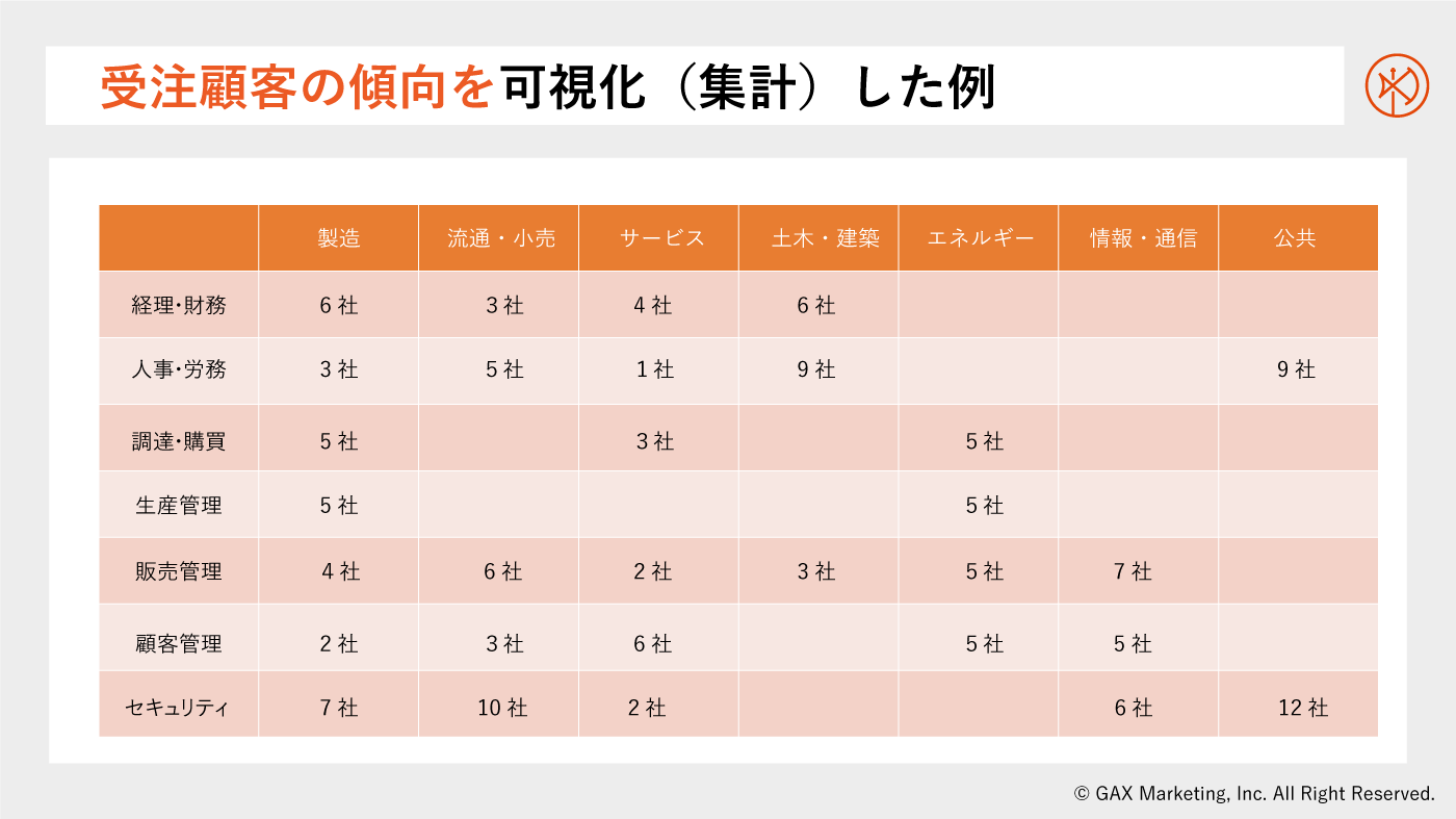 受注顧客の傾向を可視化（集計）した例