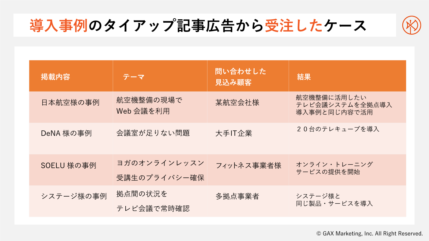 導入事例のタイアップ記事広告から受注したケース