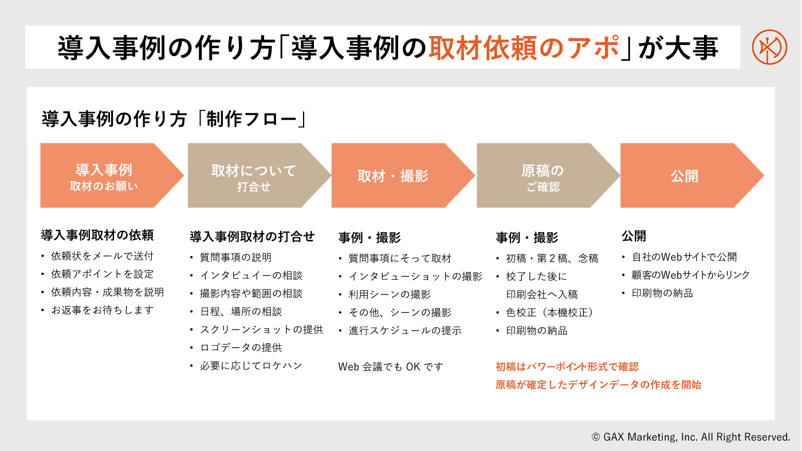 導入事例の作り方「導入事例の取材依頼のアポ」が大事