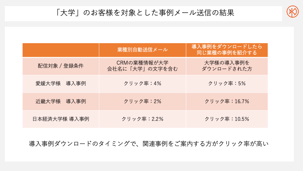 「大学」関係者へ「大学」導入事例のメール送信結果。PDFダウンロード後のメール送信の方が、クリック率が高い