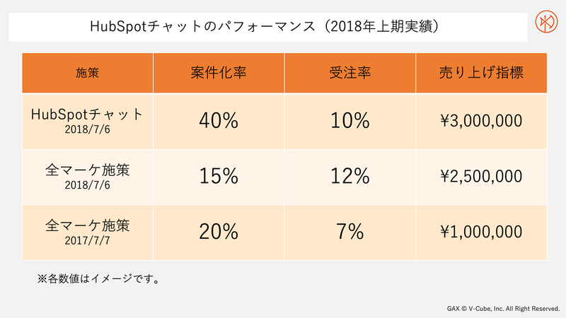 HubSpotチャットのパフォーマンス比較