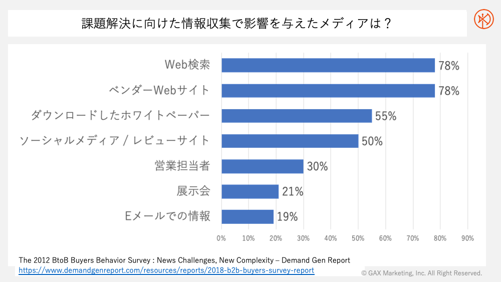 課題解決に向けた情報収集で影響を与えたメディアは？