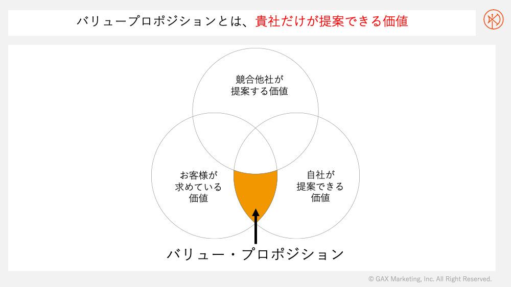 バリュープロポジションは、貴社だけが提供できる価値