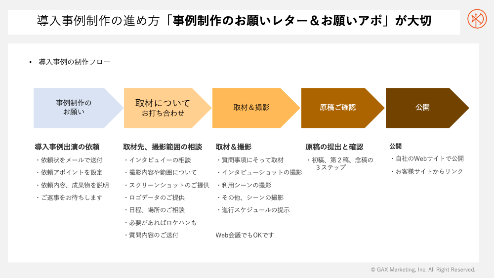 導入事例の取材依頼の進め方。取材依頼書と取材依頼アポで８割のお客様がOK