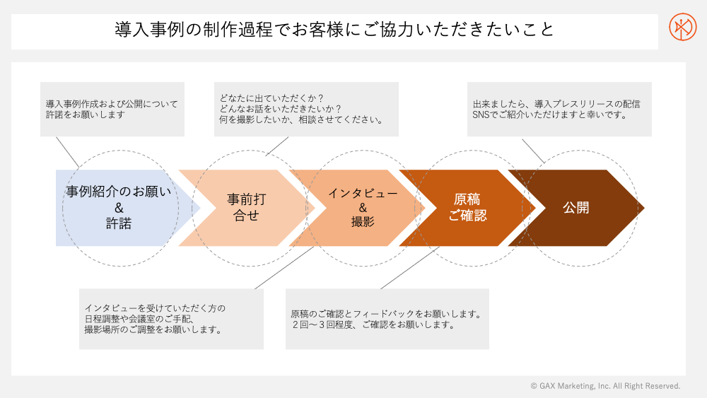 導入事例の制作過程でお客様にご協力いただくこと