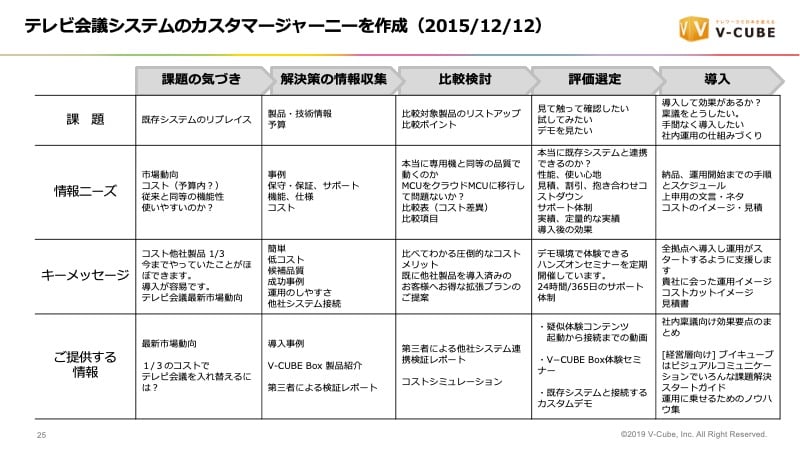 実際に作成したカスタマージャーニー