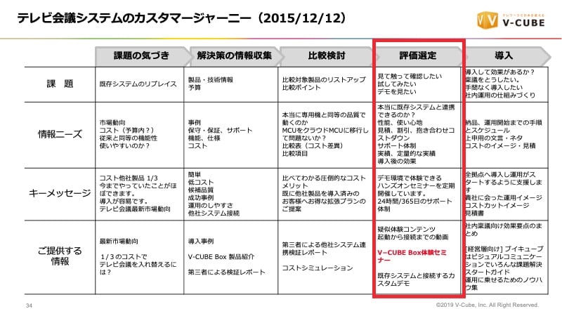 「評価選定」フェーズのV-CUBE Box体験セミナー