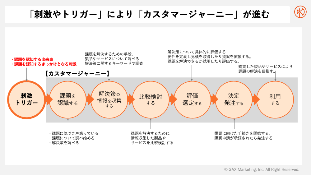 「刺激やトリガー」により「カスタマージャーニー」をすすむ