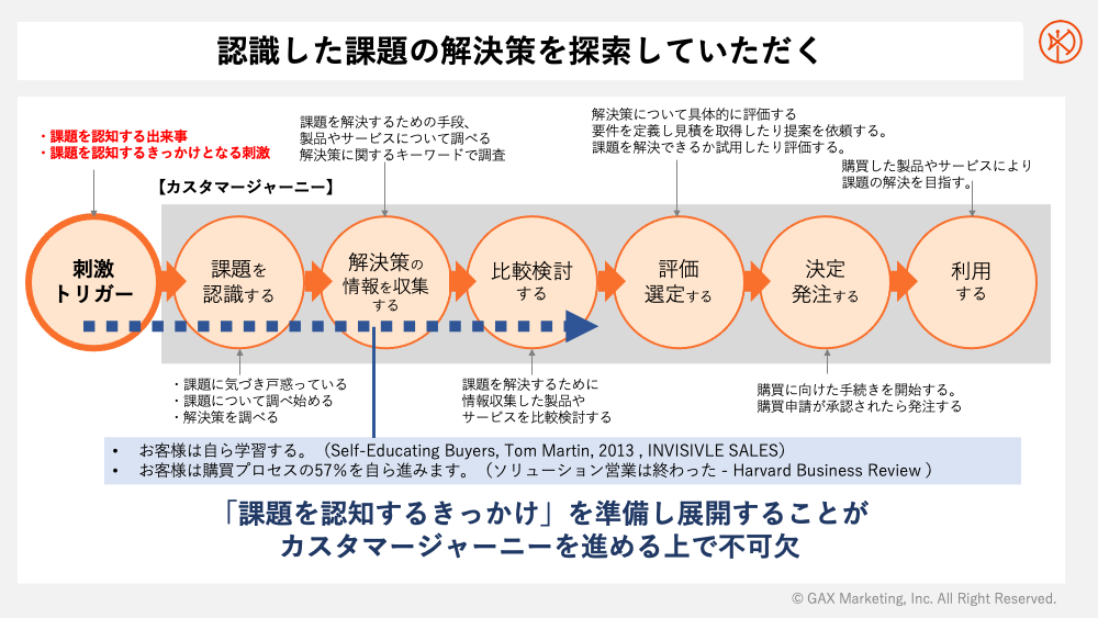 認識した課題の解決策を探索していただく
