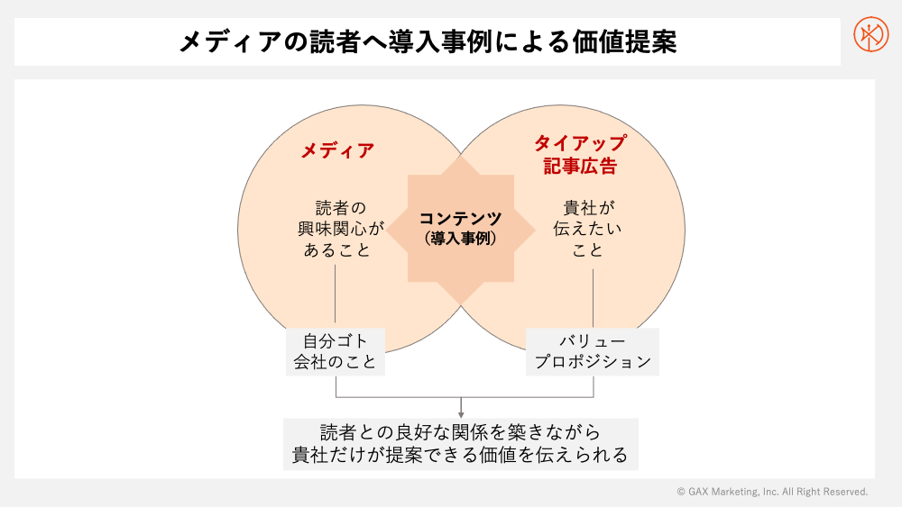メディアの読者へ導入事例よる価値提案を実施