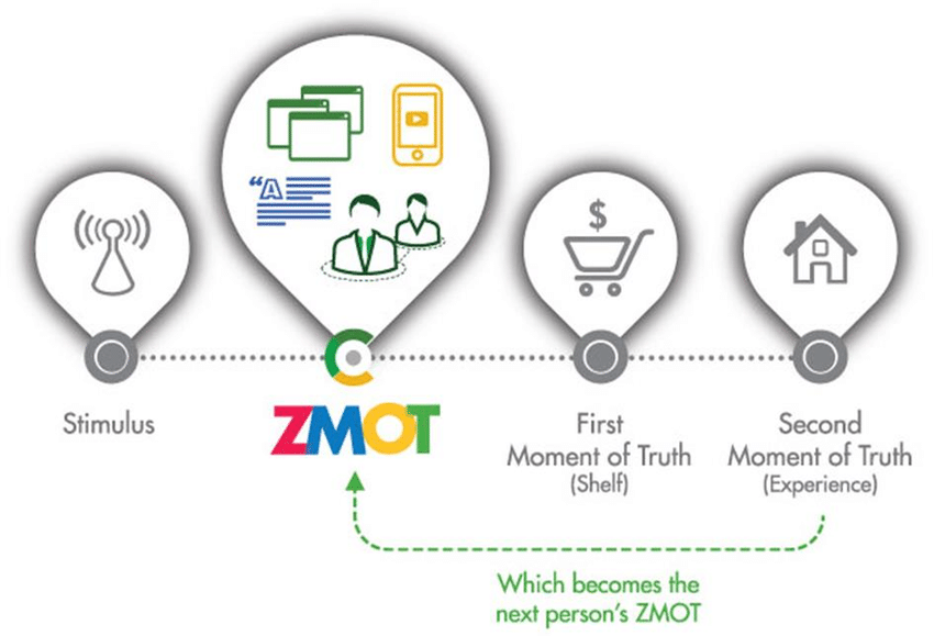 Zero-Moment-of-Truth-model