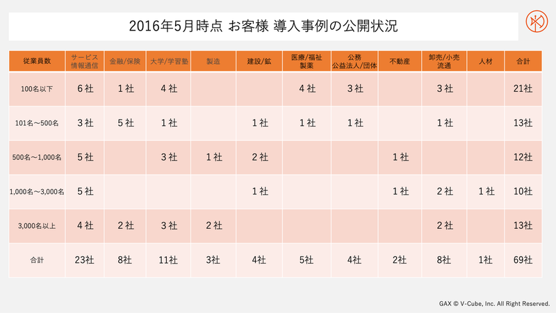 2016年5月時点でのお客様導入事例の公開状況