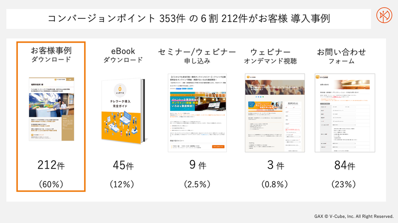 コンバージョンポイント 356件の6割212件が導入事例