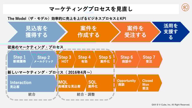 K021-001-change-process