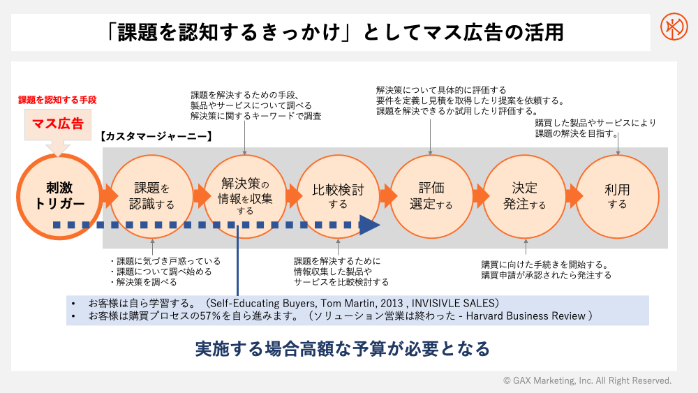 課題を認知するきっかけとしてのマス広告活用