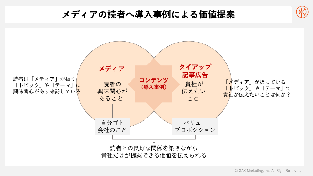 メディアの読者へ導入事例による価値提案