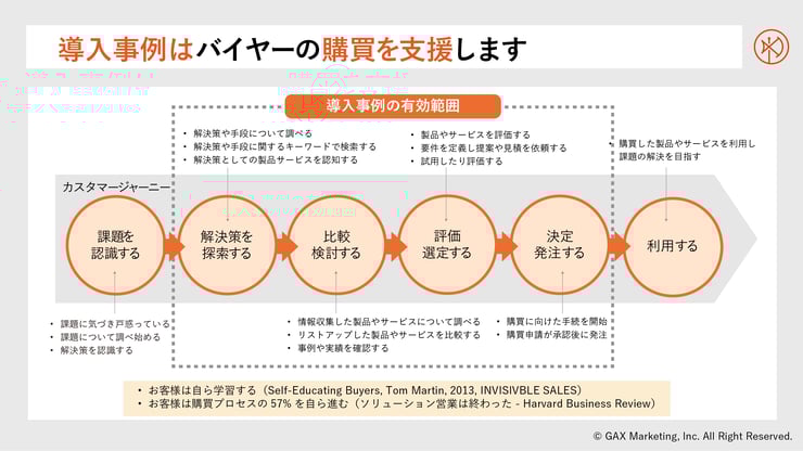 導入事例は、製品やサービスの「稟議申請」段階で最も重視されています