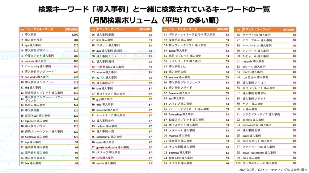 導入事例のサジェストキーワードの一覧。IT用語、IT製品名が多い傾向