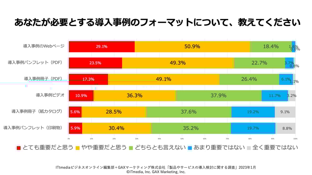 導入事例フォーマットでは、Webページ、PDFが重視されています。