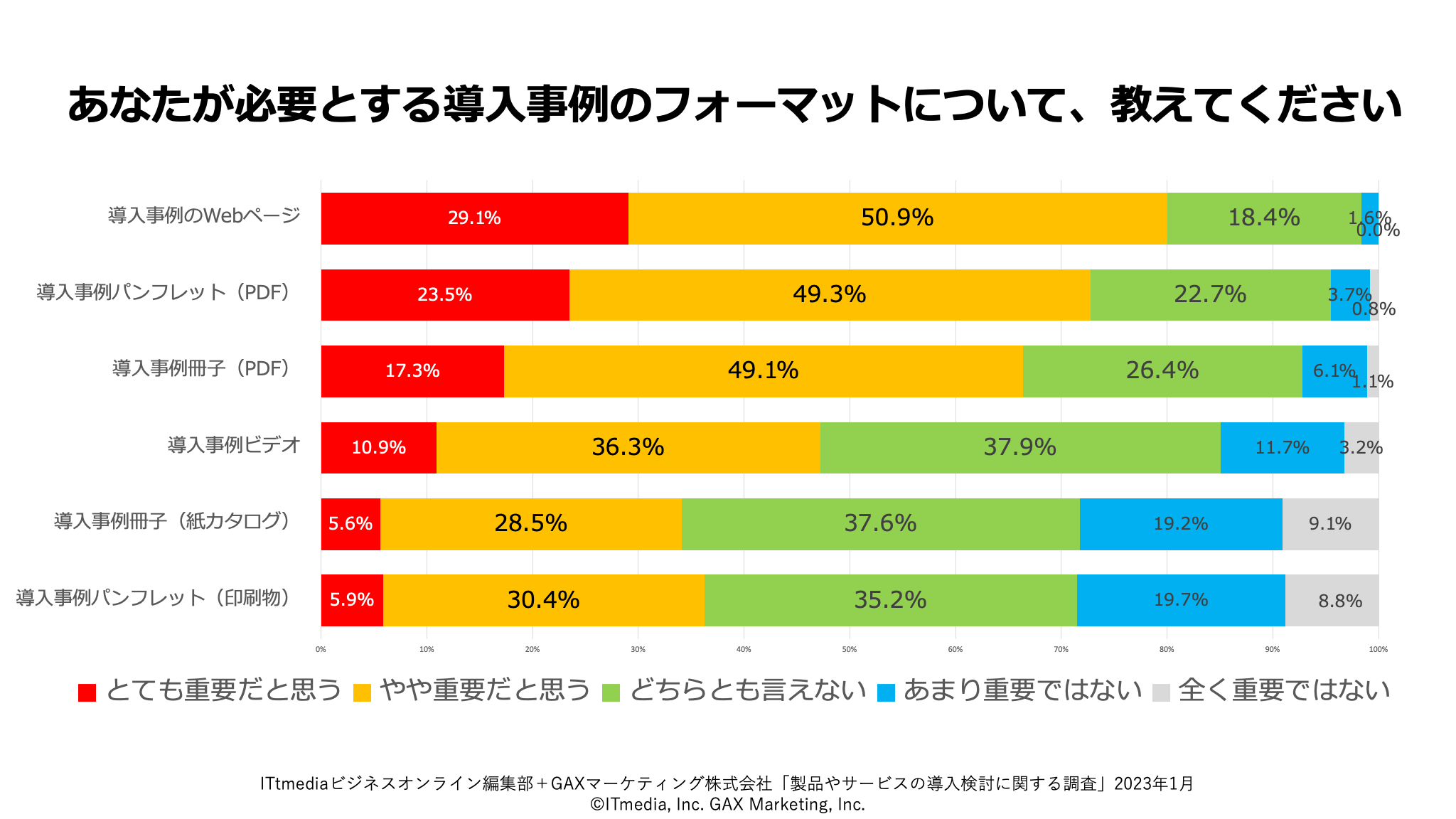 導入事例とは「稟議申請」段階で最も重視されるコンテンツ