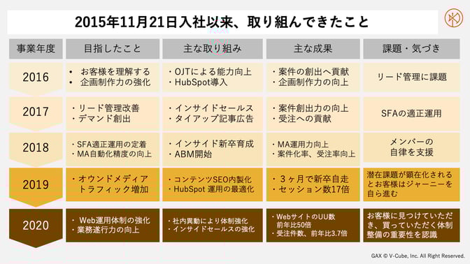 2015年11月21日入社以来、取り組んできたこと
