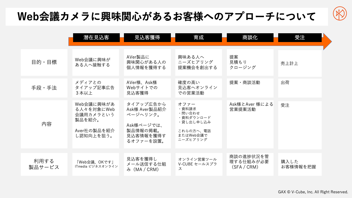 Web会議カメラに興味関心があるお客様へのアプローチについて