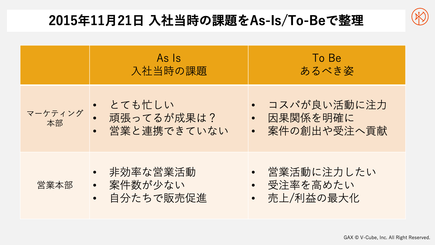 2015年11月21日 入社当時の課題をAs-Is/To-Beで整理
