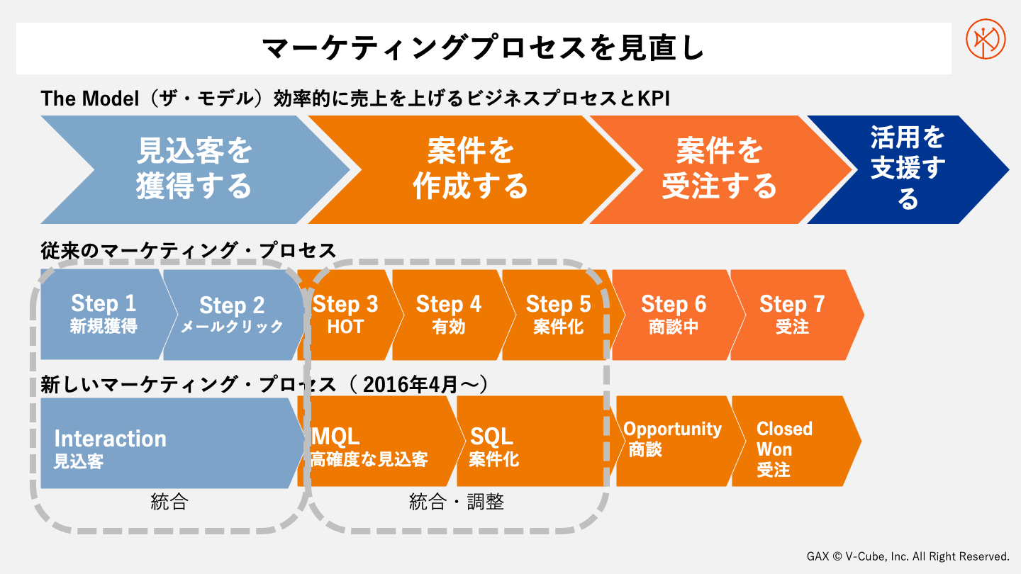 THE MODELとマーケティングプロセス、ブイキューブでマーケティングプロセスを見直した