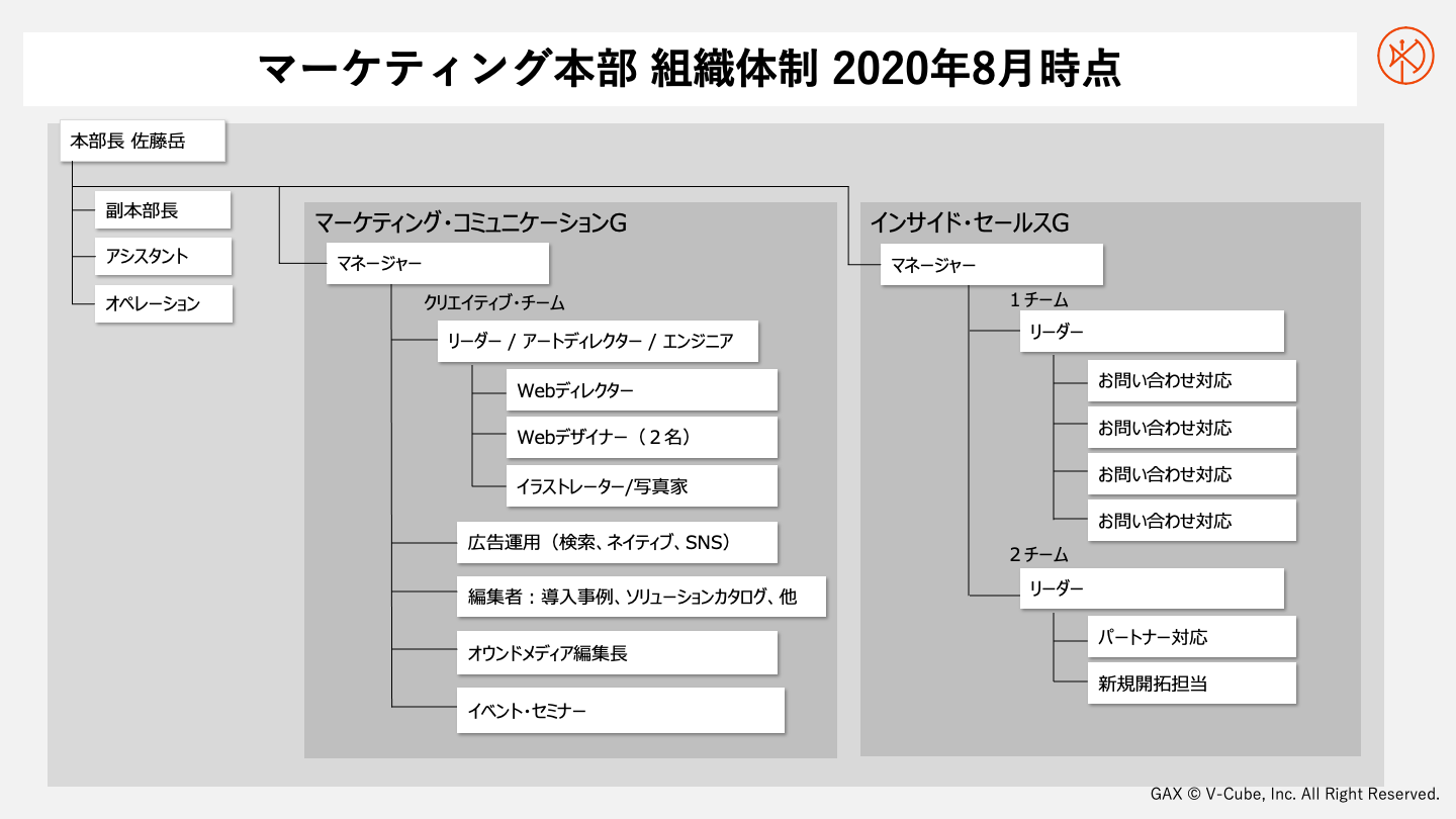 2020年8月時点のブイキューブのマーケティング本部「組織体制」
