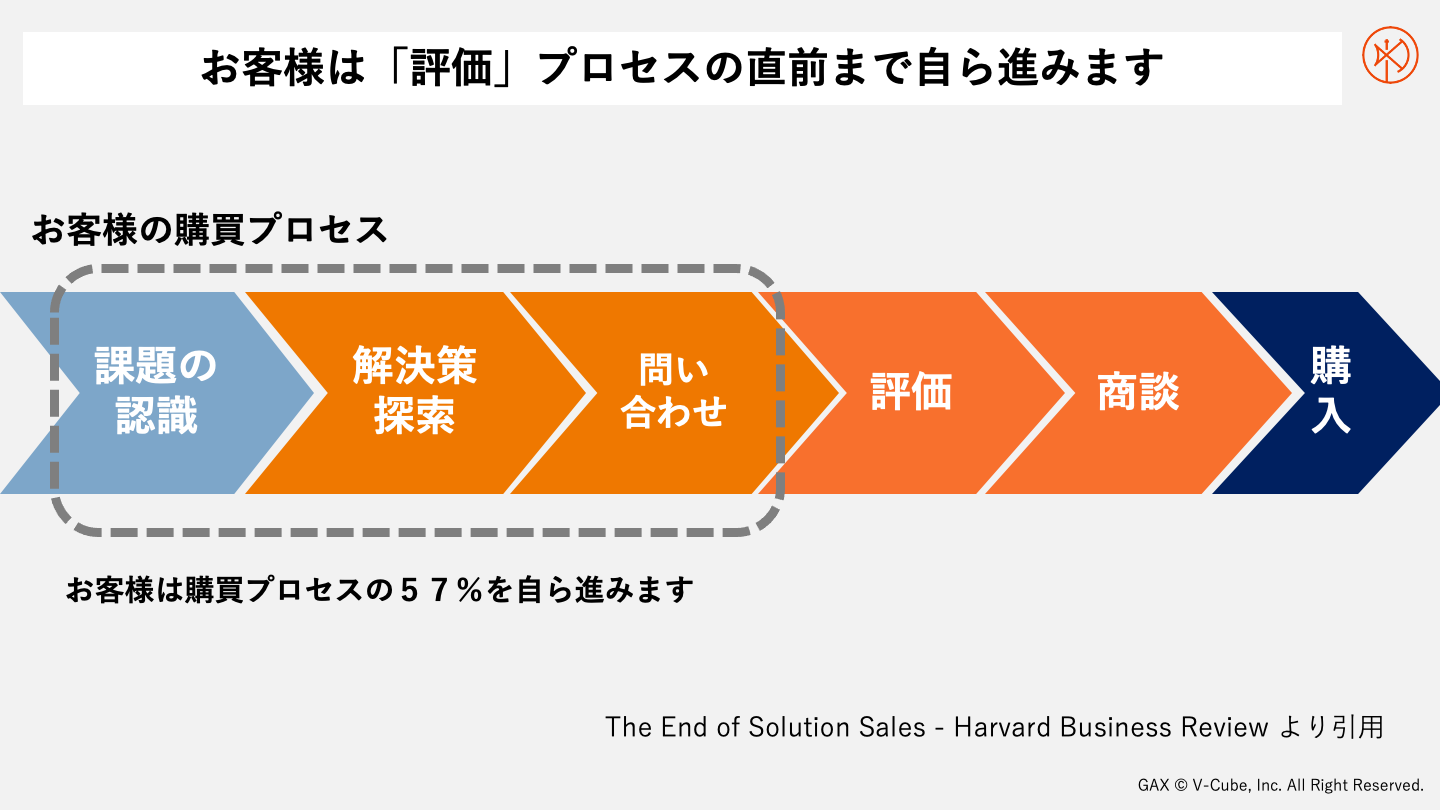 お客様は評価プロセスまで自ら進みます