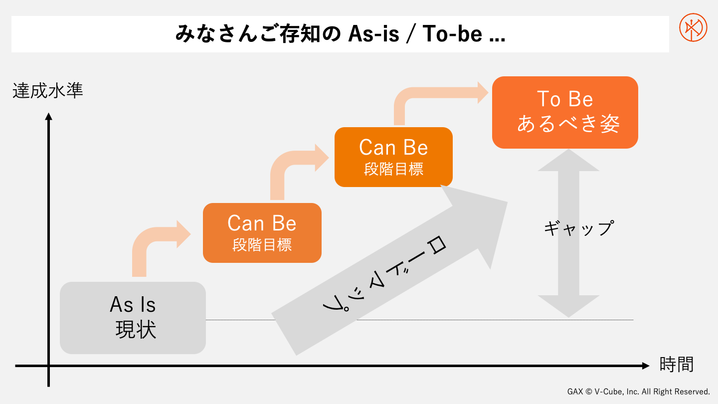 As-Is, To-Be 、段階目標を設定してゴールを目指す