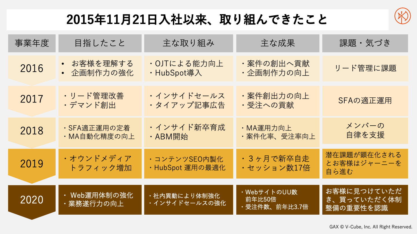2015年11月にブイキューブへ入社以来、佐藤岳が取り組んできたこと