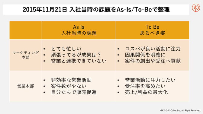 2015年11月21日 入社当時の課題を As Is, To Beで整理