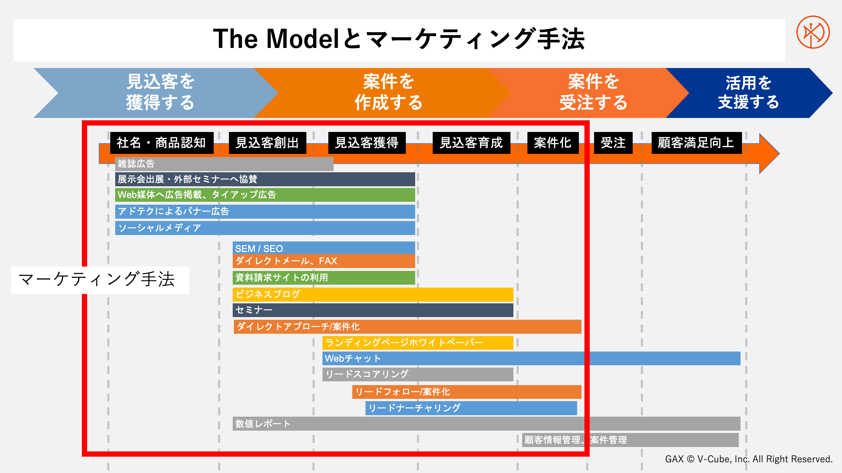 The Model とマーケティング手法