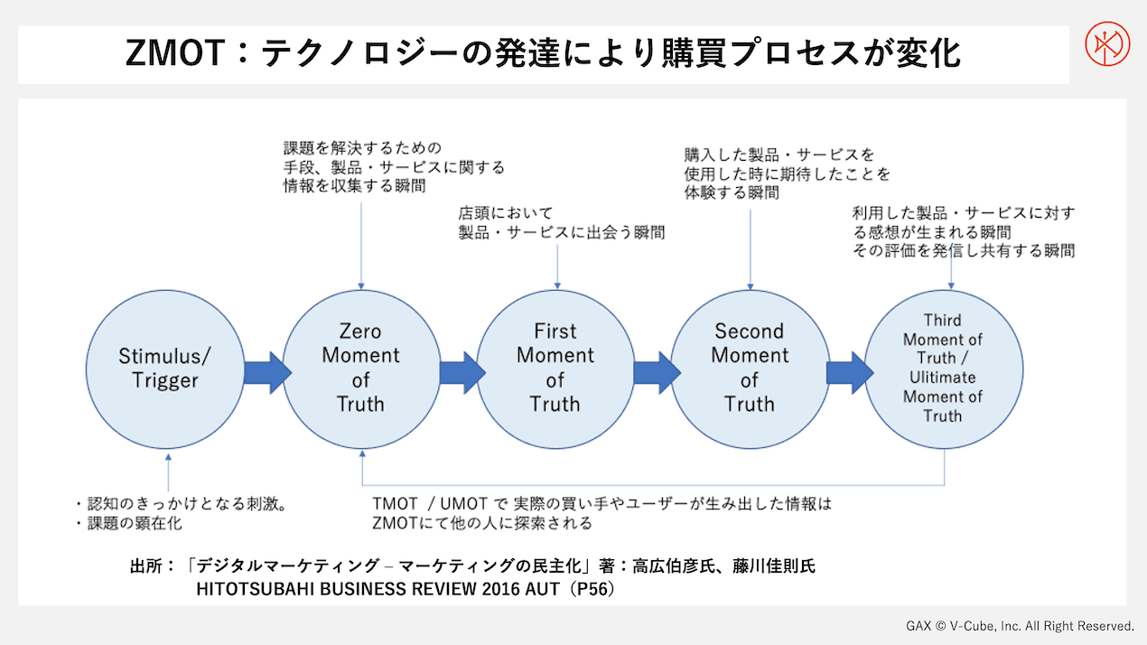 ZMOT テクノロジーの発達により勾配プロセスが変化