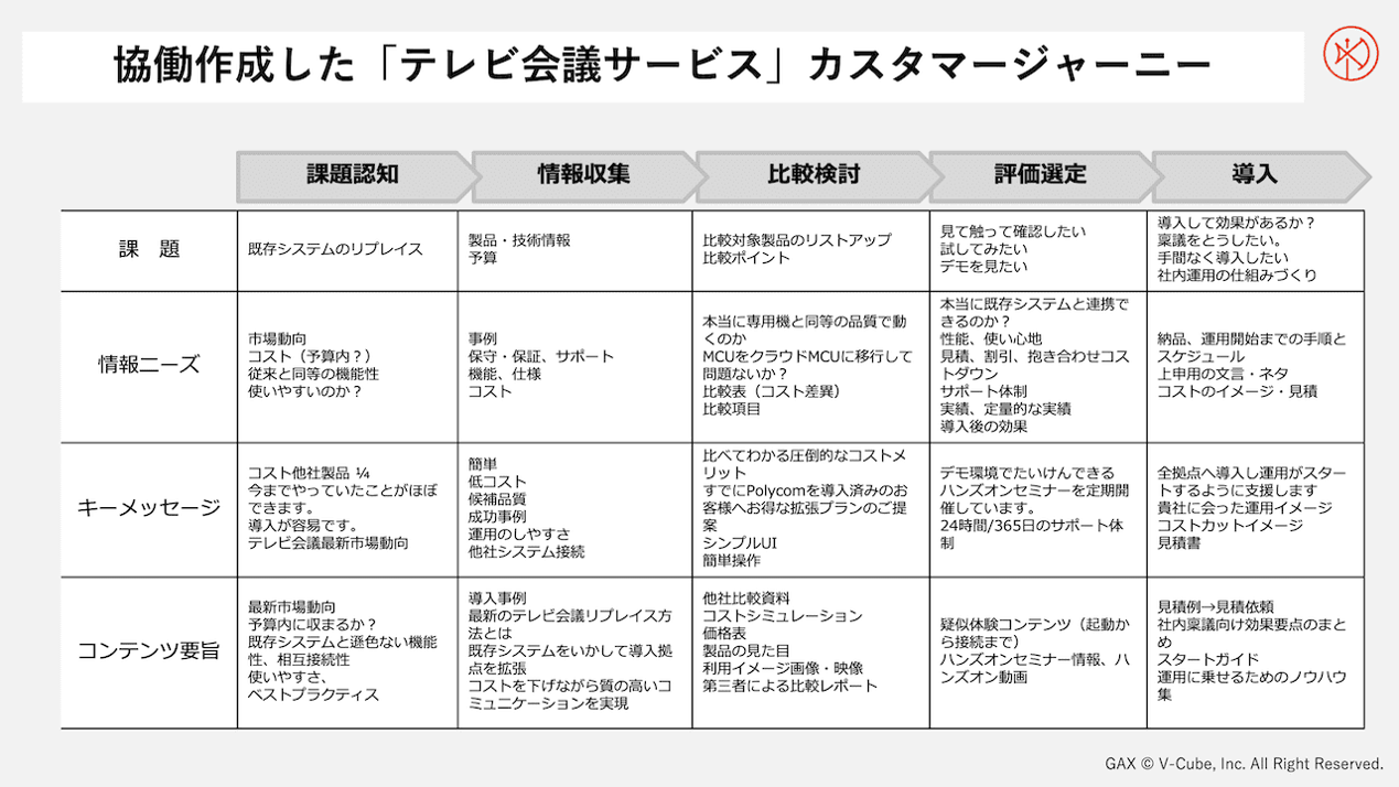 営業とマーケティングで協働作成したカスタマージャーニー