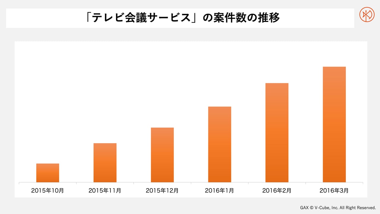 「テレビ会議サービス」案件数の推移