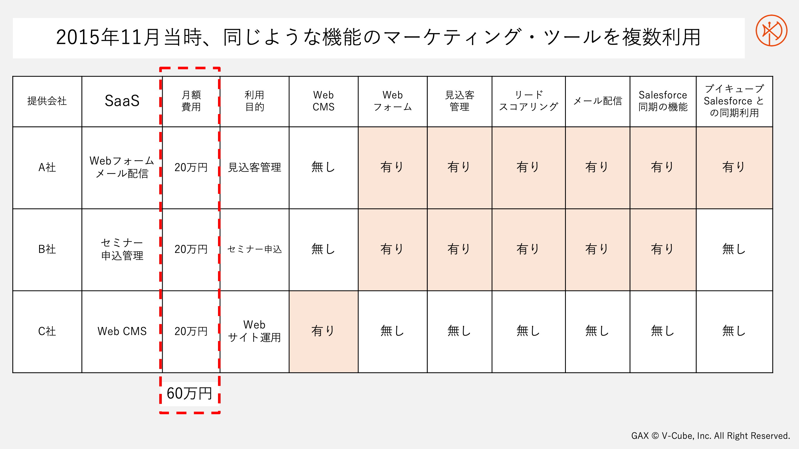 2015年11月当時、同じような機能のマーケティングツールを複数利用