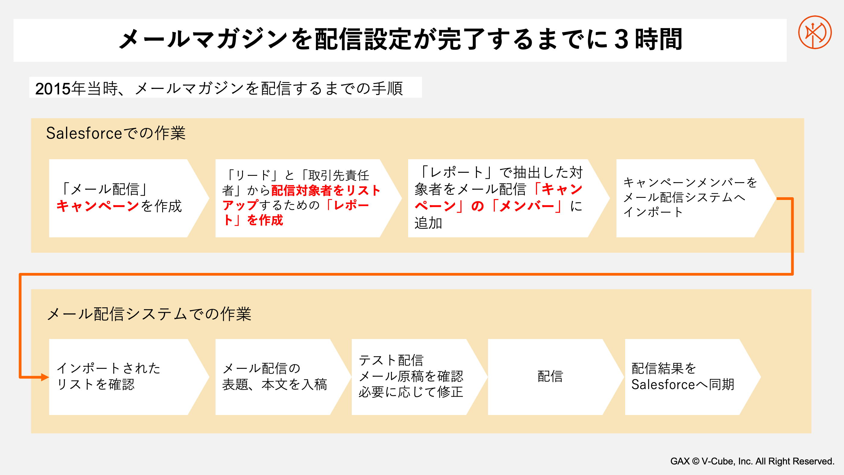 メールマガジンを配信するまでに３時間