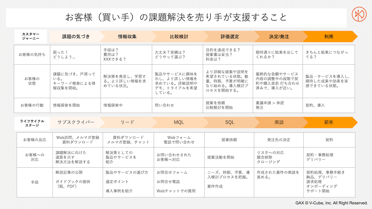 お客様の課題解決を売り手が支援すること