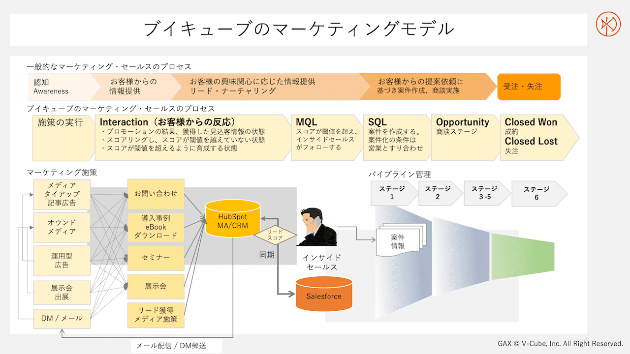 ブイキューブのマーケティングモデル