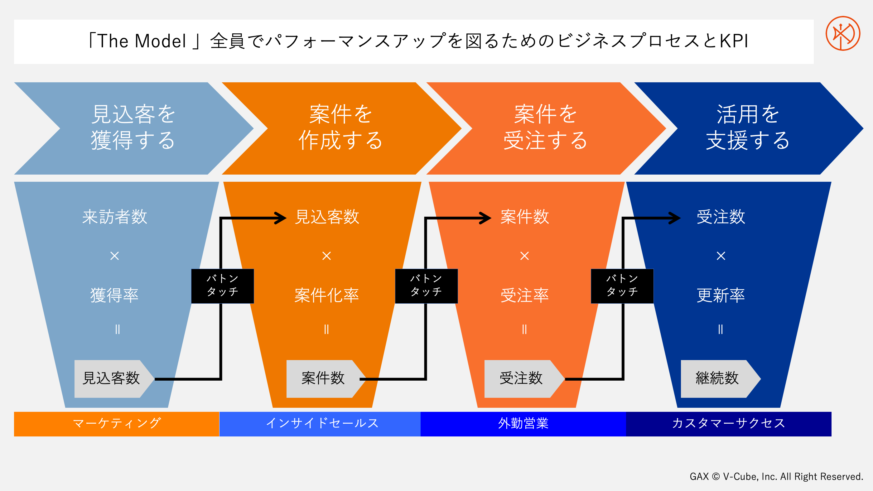 The Model 全員でパフォーマンスアップを図るためビジネスプロセスとKPI