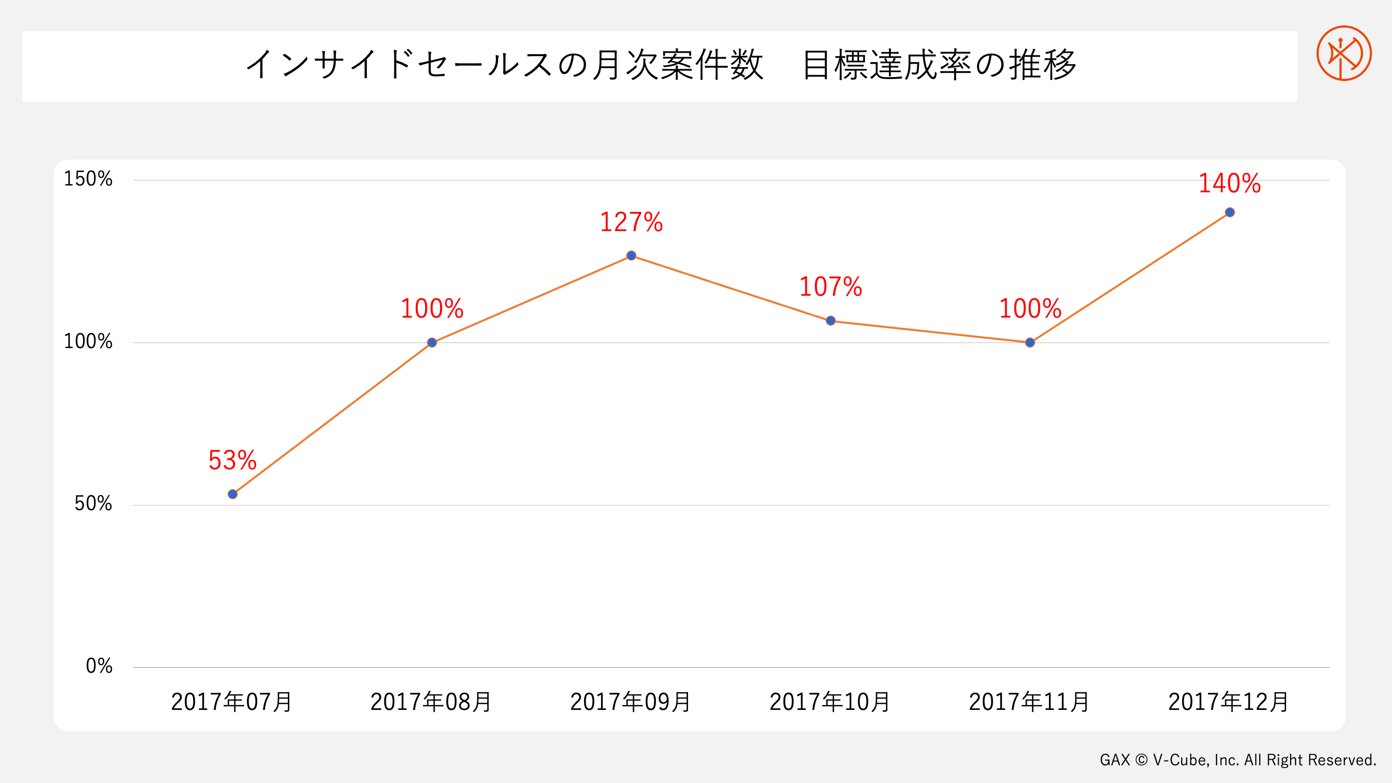 インサイドセールスの月次案件数 目標達成の推移