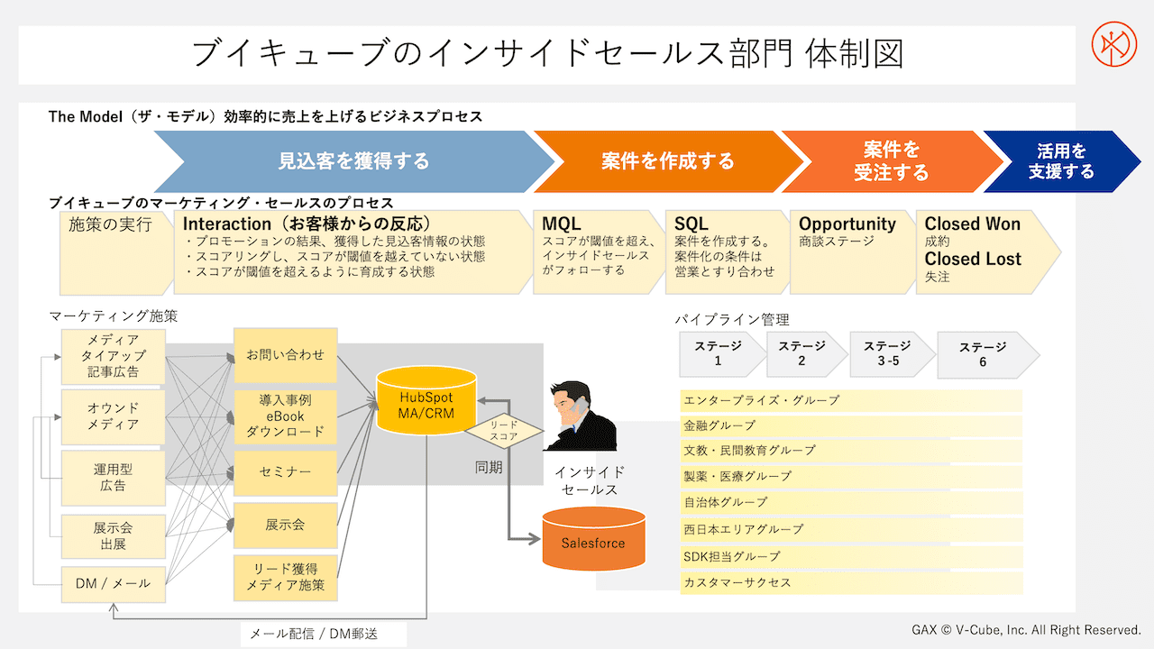 ブイキューブのインサイドセールス部門の体制