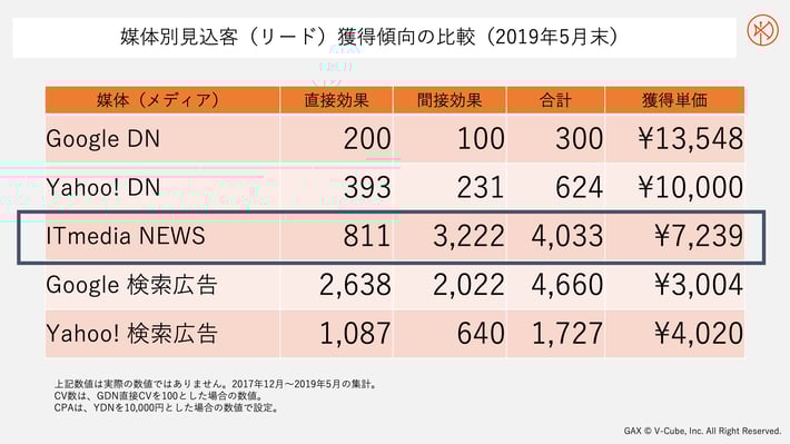 【運用型広告に匹敵】80本実施した記事広告の取組と成果について