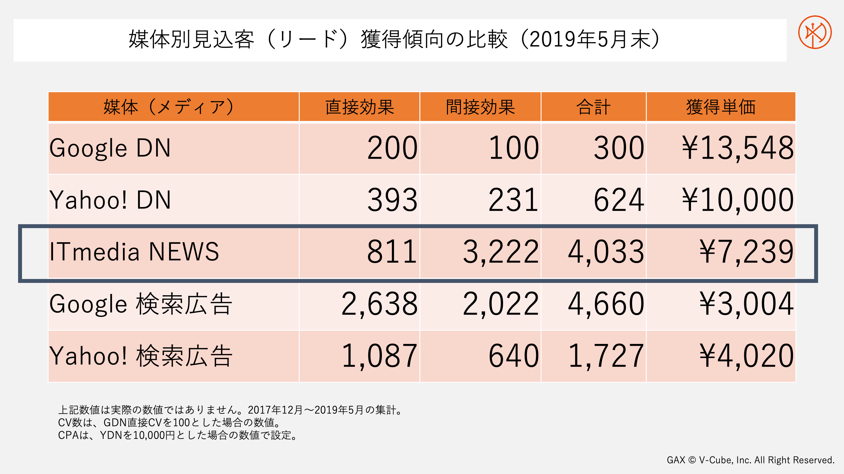 検索広告、タイアップ記事広告、ディスプレイ広告別の直接効果、間接効果の比較