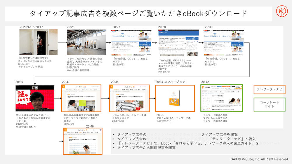 タイアップ記事広告を複数ページご覧いただきeBookをダウンロードしたケース