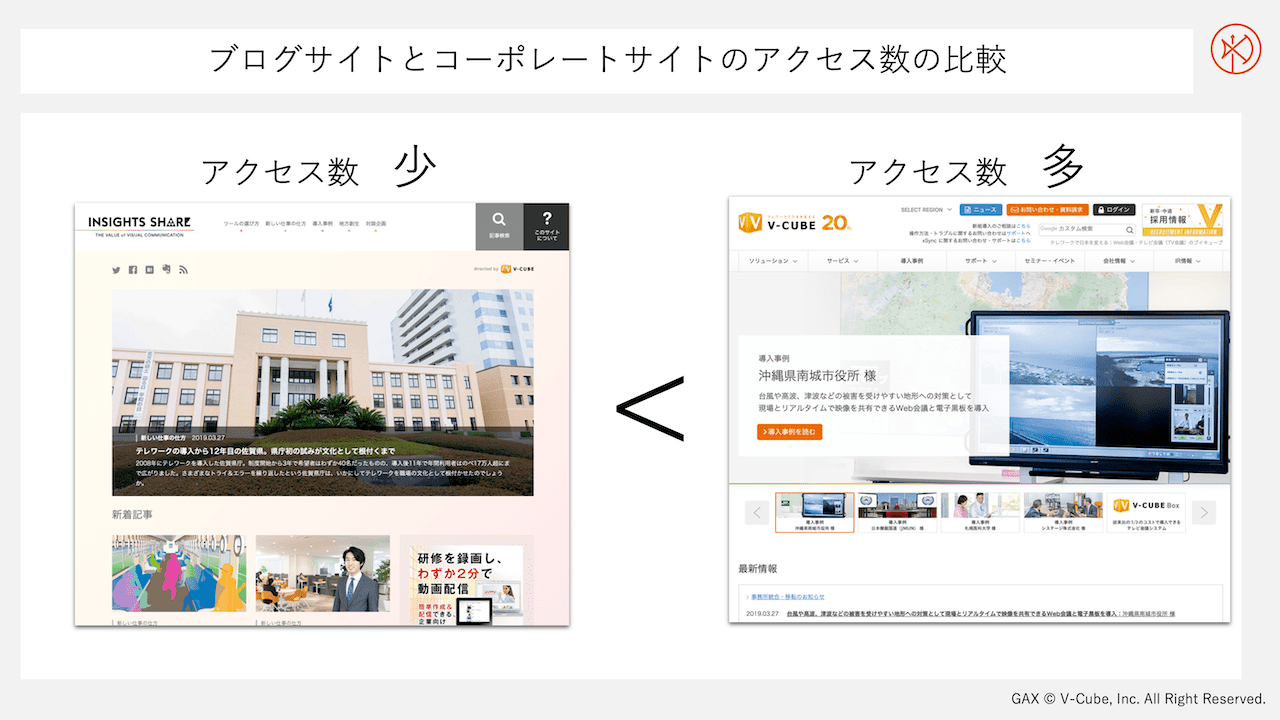 ブログサイトとコーポレートサイトのアクセス数の比較